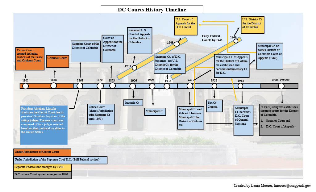 DC Courts Timeline
