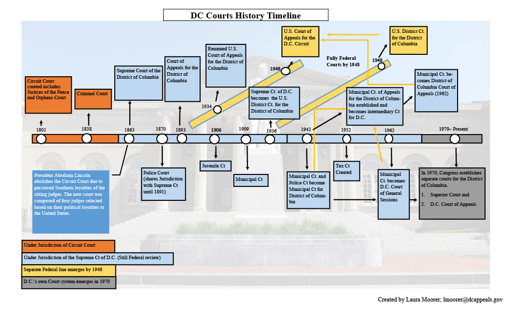 Chronologie des tribunaux de DC