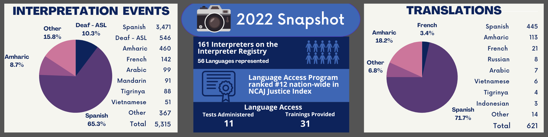 OCIS CY 2022 statistics